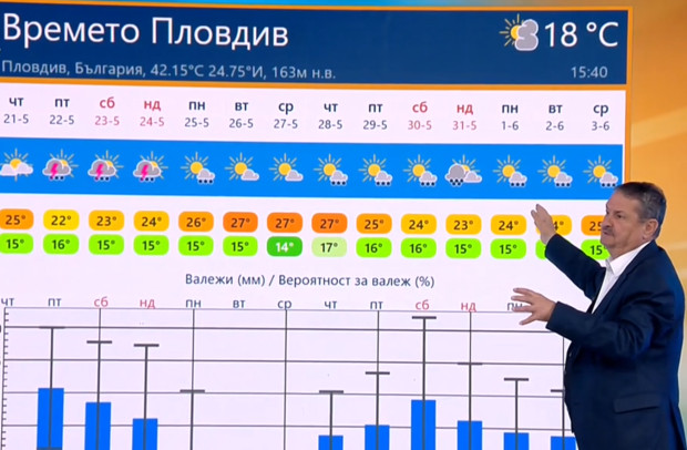Проф. Рачев с прогноза на 31 градуса, ето къде и кога